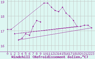Courbe du refroidissement olien pour S. Maria Di Leuca
