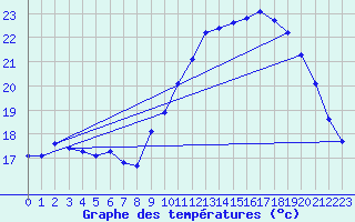 Courbe de tempratures pour Corsept (44)