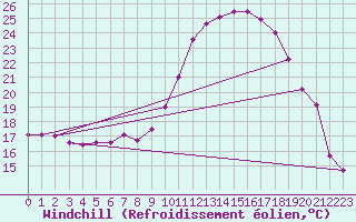 Courbe du refroidissement olien pour Werl