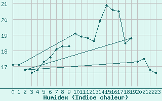 Courbe de l'humidex pour Milford Haven