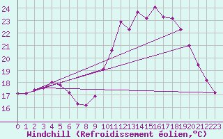 Courbe du refroidissement olien pour Besn (44)
