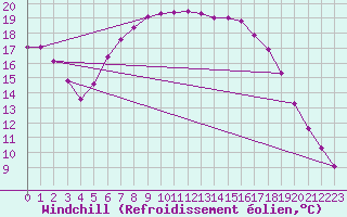 Courbe du refroidissement olien pour Les Charbonnires (Sw)