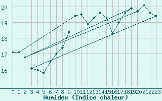 Courbe de l'humidex pour Luechow