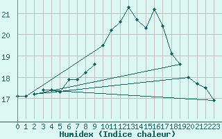 Courbe de l'humidex pour Plymouth (UK)