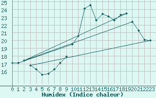 Courbe de l'humidex pour Charleroi (Be)