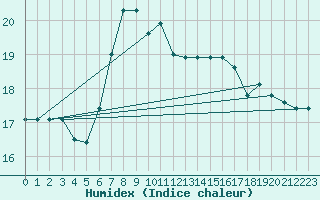 Courbe de l'humidex pour S. Maria Di Leuca