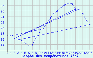 Courbe de tempratures pour Landser (68)