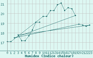 Courbe de l'humidex pour Boulogne (62)