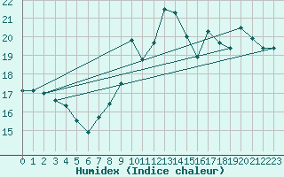 Courbe de l'humidex pour Cap de la Hve (76)