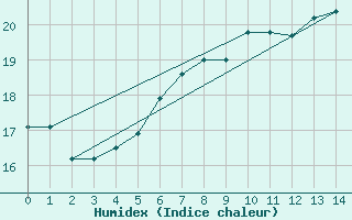 Courbe de l'humidex pour Stavsnas