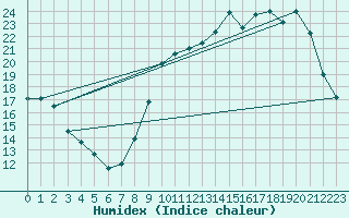 Courbe de l'humidex pour Bridel (Lu)