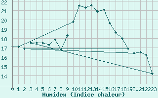 Courbe de l'humidex pour Brive-Souillac (19)