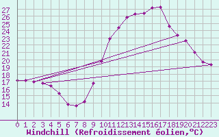 Courbe du refroidissement olien pour Saint-Nazaire-d