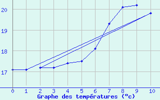 Courbe de tempratures pour Turku Rajakari