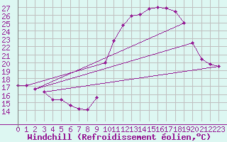 Courbe du refroidissement olien pour Besanon (25)