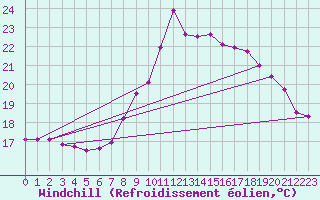 Courbe du refroidissement olien pour Pointe de Chassiron (17)