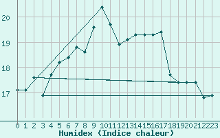 Courbe de l'humidex pour Scilly - Saint Mary's (UK)