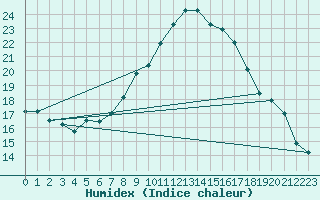 Courbe de l'humidex pour Bekescsaba