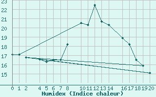 Courbe de l'humidex pour El Ferrol