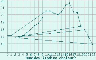 Courbe de l'humidex pour Muehldorf