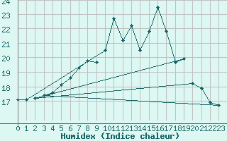Courbe de l'humidex pour Rostherne No 2