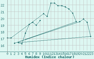 Courbe de l'humidex pour La Fretaz (Sw)