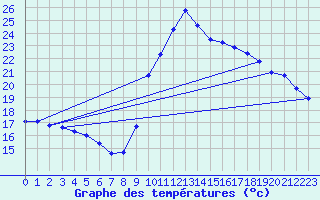 Courbe de tempratures pour Die (26)