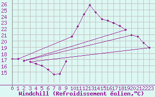 Courbe du refroidissement olien pour Die (26)