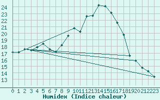 Courbe de l'humidex pour Sion (Sw)