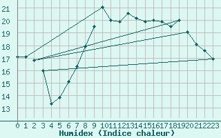 Courbe de l'humidex pour Boscombe Down