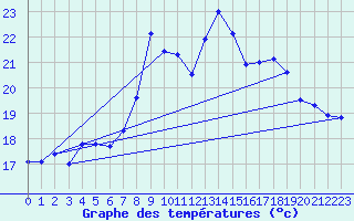 Courbe de tempratures pour Tarifa