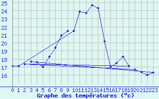 Courbe de tempratures pour Grossenkneten