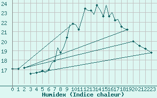 Courbe de l'humidex pour Badajoz / Talavera La Real