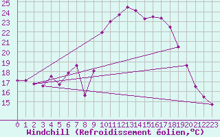 Courbe du refroidissement olien pour Helln