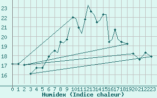 Courbe de l'humidex pour Scilly - Saint Mary's (UK)