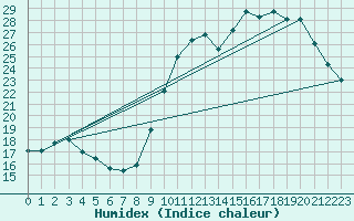 Courbe de l'humidex pour Dax (40)