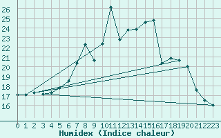 Courbe de l'humidex pour Torun