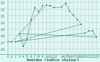 Courbe de l'humidex pour S. Maria Di Leuca
