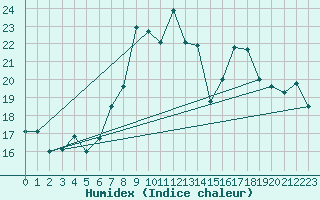 Courbe de l'humidex pour Siria