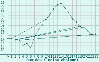 Courbe de l'humidex pour Talarn