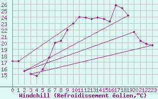 Courbe du refroidissement olien pour Weybourne