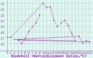 Courbe du refroidissement olien pour Cimetta