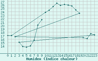 Courbe de l'humidex pour Flhli