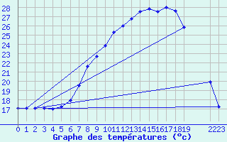 Courbe de tempratures pour 