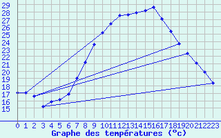 Courbe de tempratures pour Kuemmersruck