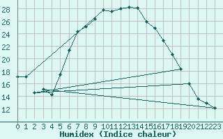 Courbe de l'humidex pour Eindhoven (PB)