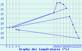 Courbe de tempratures pour Guidel (56)