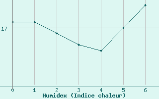 Courbe de l'humidex pour Rosengarten-Klecken