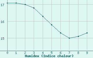 Courbe de l'humidex pour Lauzerte (82)