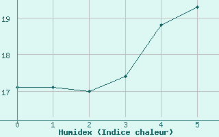 Courbe de l'humidex pour Inari Rajajooseppi